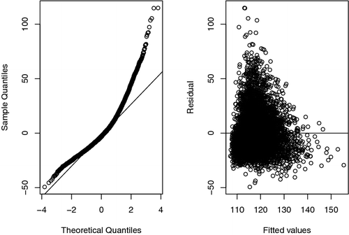 Figure 2. QQ stands for quantile quantile plot (left panel) and residual vs. fitted value plot (right panel).