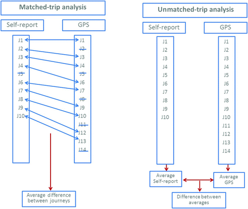 Figure 2. A representation of analysis types. Matched-trip analysis finds the same trip from both methods and compares the difference in duration. Trips that are in one measure but not the other are discarded. The average difference is presented; unmatched-trip analysis calculates the average duration from self-report and compares it to the average duration from GPS. Trips that are in one measure but not the other are included.