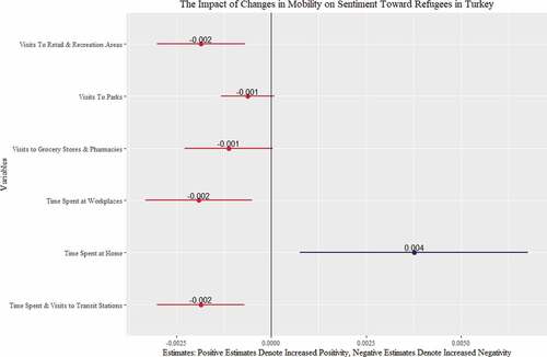 Figure 3. The Impact of Changes in Mobility During the COVID-19 Pandemic on Sentiment Voiced Toward Refugees on Twitter.