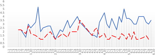 Figure 4. Anne’s daily grandiose (solid, blue) and vulnerable (dashed, red) narcissistic states. Note. The y-axis shows the momentary narcissistic state endorsement; the x-axis shows the consecutive ecological momentary assessment (EMA) question rounds starting from Day 1, Round 1 on the left.