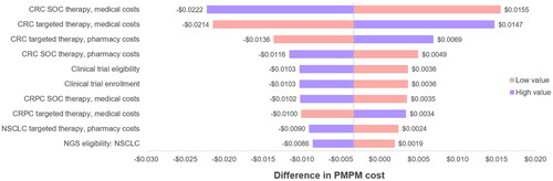 Figure 2. Sensitivity analysis: tornado diagram. Abbreviations. CRC, Colorectal cancer; NSCLC, Non-small cell lung cancer; CRPC, Castration-resistant prostate cancer; SOC, Standard of care; PMPM, Per-member per-month; NGS, Next generation sequencing.