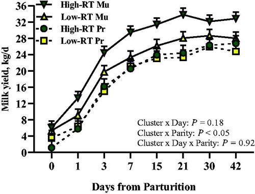 Figure 3. Milk yield in the first 42 d of lactation of Simmental primiparous (High-RT Pr and Low-RT Pr) and multiparous (High-RT Mu and Low-RT Mu) dairy cows categorised by k-means clustering analysis according to rumination time (RT) recorded between 1 and 7 d after calving.