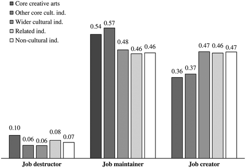 Figure 2. Probabilities of expectations to become a job destructor, job maintainer, or job creator, based on Model 2