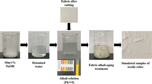 Figure 1. The preparation flow chart of simulated samples of textile relics.