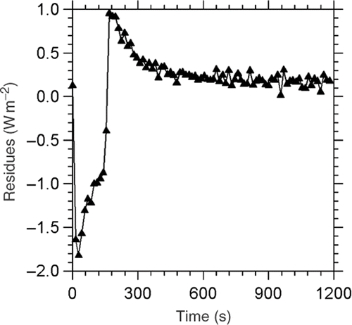 Figure 19. Measured and estimated heat flux residues.