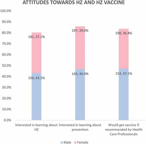 Figure 1. Participants’ attitudes toward HZ and its vaccine.