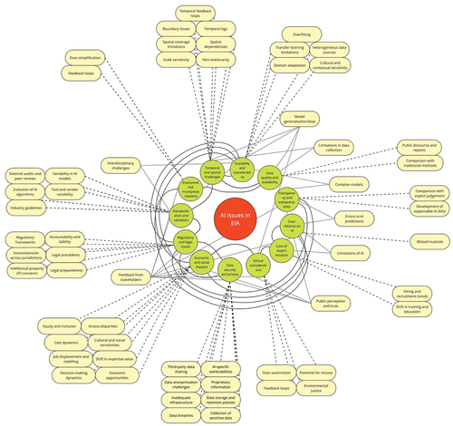 Figure 2. AI issues and factors in EIA as identified by ChatGPT, after author interpretation. There are three concentric circles: 1) the inner green circles represent level 1 issues, connection shown to all level 2 factors (yellow rounded boxes) with lines; connection to other level 1 issues have replaced circular arguments to the same issue that had been listed in level 2; 2) the middle yellow rounded boxes are level 2 factors that are connected to more than one level 1 issue using solid lines; 3) the outer yellow rounded boxes are level 2 factors that connect to a single level 1 issue using dashed lines.