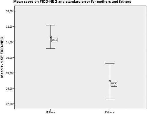 Figure 2. The mean score on FICD-NEG and standard error for mothers and fathers.