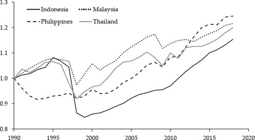 FIGURE 3 Comparative Total Factor Productivity, 1990–2018 (Index, 1990 = 1)Source: Global Productivity Database, World Bank (https://www.worldbank.org/en/research/publication/global-productivity/).Note: Adapted from Dieppe, Kilic Celik and Kindberg-Hanlon (Citation2020).