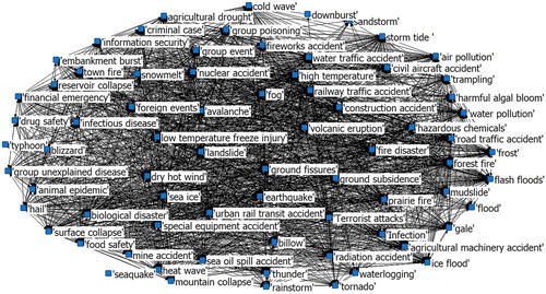 Figure 2. The constructed complex network graph of 73 disaster types.