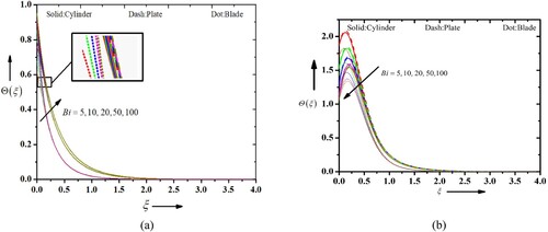 Figure 7. Impact of Bi on temperature profiles for (a) suction and (b) injection.