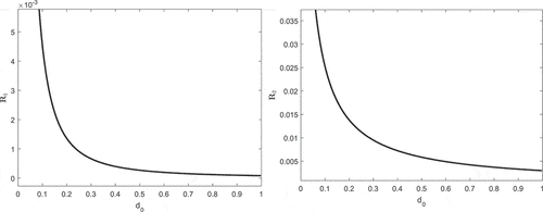 Figure 2. 2D profile of R1 and R2 using different vales of d0.