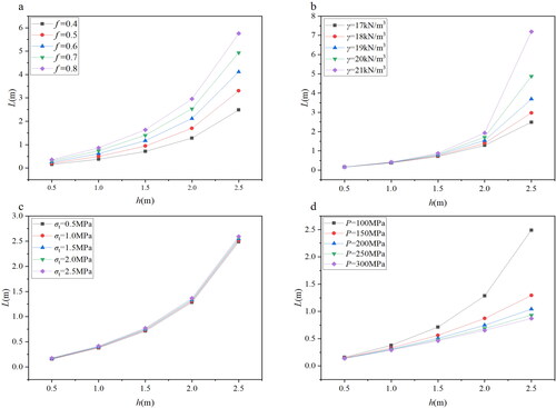 Figure 12. Relationships between FL and thickness of natural frozen soil; (a–d), respectively, for the different f, γ, σt, and P.