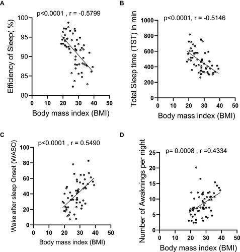 Figure 4 Correlation between sleep components and BMI. A total of 60 participants had their sleep pattern monitored for 7 consecutive days using Actigraphy. Participants were divided into three groups according to their BMI levels as lean (BMI ˂ 25 kg/m2), overweight (BMI = 25–29.9 kg/m2), and those with obesity (BMI ≥ 30 kg/m2), 20 each. Pearson’s correlation analysis was conducted between (A) efficiency of sleep, (B) total sleep time, (C) wake after sleep onset, and (D) number of awakening per night and the BMI of each individual. All data are expressed as the mean ± SD. Statistical analysis was performed using one-way ANOVA (Tukey’s multiple comparisons test).