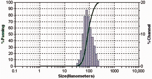Figure 4. DLS particle size analysis of green-synthesised silver nanoparticles having a size range from 30 to 130 nm.
