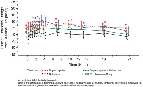 Figure 5. Placebo-corrected change from baseline QTcI (msec) versus time on Day 13 – buprenorphine 40 mcg/h (FAP for ECG) – Study BUP1025.Time points for ECGs were 0, 0.5, 1, 1.5, 2, 2.5, 3, 4, 7, 10, 13, 18, and 23.5 hours.