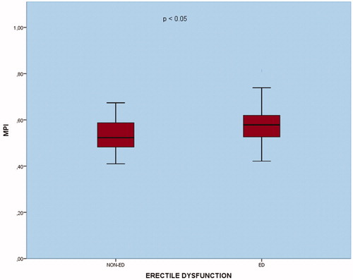 Figure 2. Relationship between MPI value and ED.