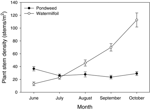 Figure 3 Monthly mean stem density (± 1 SE) of American pondweed and Eurasian watermilfoil stands in Cedar Lake.