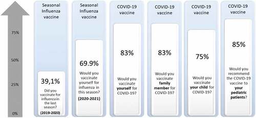Figure 1. Pediatricians’ willingness for influenza and COVID-19 vaccines upon themselves, family members, their child/children and their pediatric patients