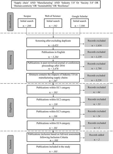 Figure 1. PRISMA review process.