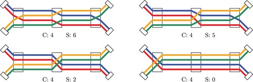 Figure 12. All four line orderings produce four crossings (C:4). The drawing at the bottom right looks best because it also minimizes the number of line separations (S:0).