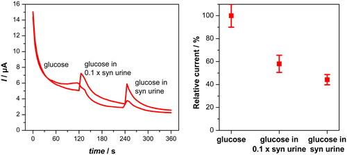 Figure 12. Comparison of biosensor current response (n = 2) of 5 mM glucose in 0.1 M PB(aq) pH 7, in 10x diluted synthetic urine with 0.1 M PB(aq) pH 7, and in pure synthetic urine (E = +0.77 V vs Ag/AgCl).