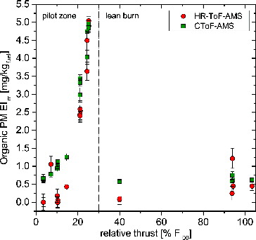 FIG. 11. Comparison of the PM organic-based emission index measured by the CToF-AMS and HRToF-AMS for the CFM56-5B4/2P engine.
