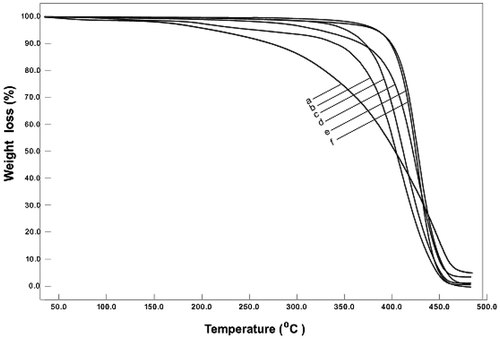 Figure 6. Thermal degradation curves of polymers; a: poly(CHMA), CHMA unit in copolymer; b: 0.55, c: 0.39, d: 0.23, e: 0.13, f: PSt.