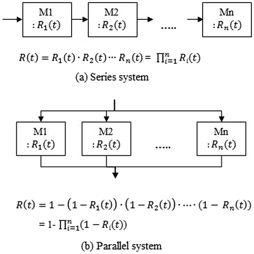 Figure 1. Reliability functions for simple systems.