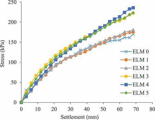 Figure 26. Stress-settlement curves of geocell-reinforced and unreinforced railway embankments