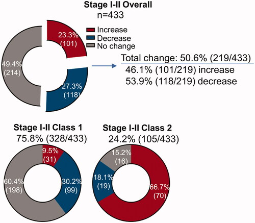 Figure 2. Percent of 5-year overall management that changed for patients with stage I-II melanoma after receiving the 31-GEP test result.