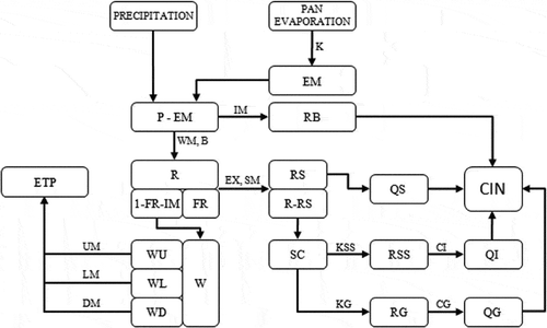 Fig. 2 Flow chart of the runoff production module of the Rio Grande model, which is similar to the Xinanjiang model described by Zhao et al. (Citation1980).