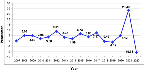 Figure 3 Annual rate of growth of community pharmacies in Saudi Arabia (2007–2022).