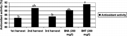 Figure 1.  Seasonal variation of antioxidant activity in tea leaves. **The a, b, c or ab are the result of statistical analysis and show that there are significant differences among harvest dates, BHA and BHT on antioxidant activity at P < 0.05 statistical level.