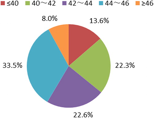 Figure 5. Distribution of freeze-thaw erosion area under different annual temperature difference.