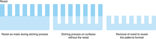 Figure 1. Example of lithographic process.Adapted with permission from [Citation81] using Biorender.