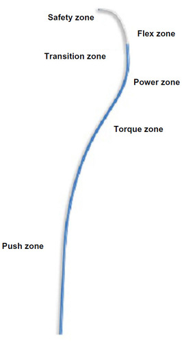 Figure 2 Stiffness of guide catheter along its length.