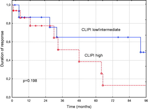 Figure 1. DOR correlation with CLIPI at 5 years for indolent PCBCLs. DOR: duration of response; CLIPI: cutaneous lymphoma international prognostic index; PCBCL: primary cutaneous B cell lymphoma