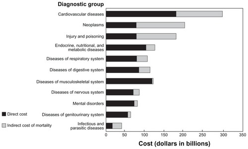 Figure 1 Total economic cost of the leading diagnostic groups in the US, 2008.Citation61Copyright © 2011. Reproduced with permission from the National Heart, Lung, and Blood Institute; National Institutes of Health; US Department of Health and Human Services. Available from: http://www.nhlbi.nih.gov/about/factbook/FactBook2011.pdf.