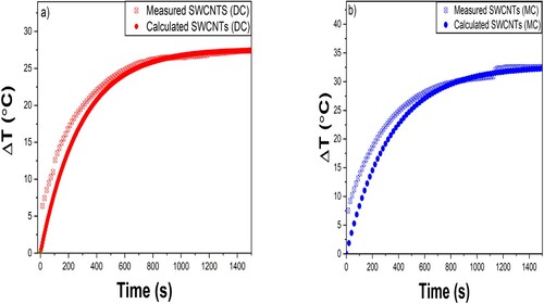 Figure 6. Temperature changes of SWCNTs samples. (a) Measured (symbol) and calculated (solid line) the temperature changes of SWCNTs (DC). (b) Measured (symbol) and calculated (solid line) the temperature changes of SWCNTs (MC). The time of the calculated temperature was set to be ranging from 0 to 1500 s to compare it with the measured temperature changes. The error bars of the standard deviations for the experimental measurements were not presented here for better comparisons with theoretical models. The calculated temperature profiles were produced by using equation 2.8 in Chapter 2. All the variables were determined during the experimental measurements, and these variables were presented in the table below.