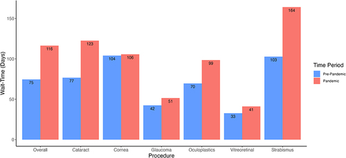 Figure 1 Bar graph illustrating the difference in wait-times (days) between the pre-pandemic (2010–2019) and pandemic (2020–2021) period, stratified by the type of subspecialty surgery.