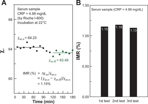 Figure 2 Immunomagnetic reduction assay of CRP. (A) Real-time signal of χac magnetic reagent after being mixed with 4.99 mg/dL CRP serum. (B) IMR signals for independent triple tests of 4.99 mg/dL CRP serum.Abbreviations: CRP, C-reactive protein; IMR, immunomagnetic reduction.