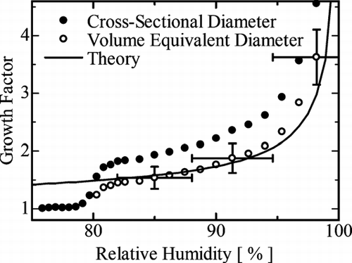 FIG. 4 The average growth factor as a function of RH. The RH was increasing during the data collection. The solid circles were obtained from the cross-sectional diameter. The open circles were obtained from the volume equivalent diameter after the deliquescence point. The solid curve is the theoretically calculated curve. The horizontal error bars arise from the uncertainty of the temperature of sample. The vertical error bars arise from the standard deviation plus the error in θ .