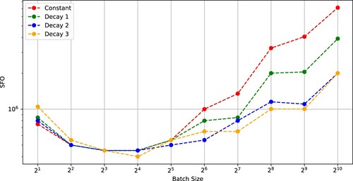 Figure 10. SFO complexity needed for SGD with (Constant), (Decay 1), (Decay 2), and (Decay 3) to achieve a test accuracy of 0.6 versus batch size (WideResNet-28-12 on CIFAR-100).