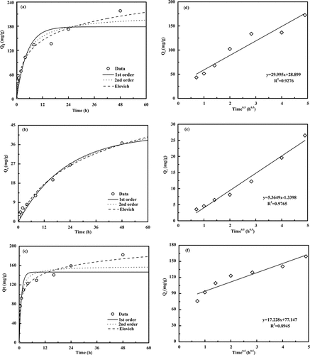 Figure 6. Kinetics data and modeling for heavy metals adsorption by PBC4: (a) Pb (II), (b) Cu (II), and (c) Ag (I) full adsorption; (d) Pb (II), (e) Cu (II), and (f) Ag (I) pre-equilibrium adsorption versus square root of time. (initial concentrations of adsorbate: 500 mg/L Pb (II), 100 mg/L Cu (II), and 500 mg/L Ag (I), corresponding pH 5.75 ± 0.10, 5.80 ± 0.10, 6.85 ± 0.10, respectively; temperature: 25 ± 0.5°C; adsorbent dose: 2 g/L; and adsorbate solution volume: 25 ml). PBC4=P-biochar prepared at 400°C. Symbols are experimental data, and lines are model results.