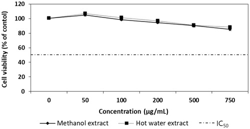 Figure 1. Cytotoxicity effects of methanol and hot water extracts from fruiting bodies of Phellinus vaninii against B16-F10 melanoma cells. Values are means ± SD (n = 3).