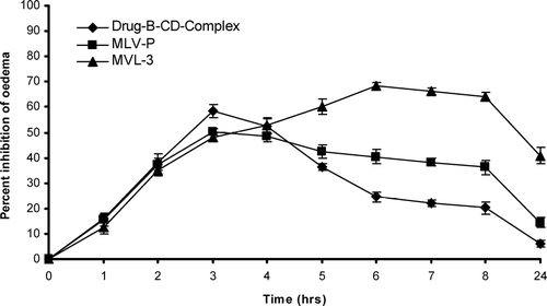 FIG. 7 Anti–inflammatory activity profile of various formulations in carregeenen-induced rat paw edema. Results are given as mean ± S.D. (n = 6).