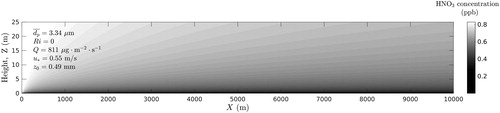 Figure 5. Distribution of HNO3 concentration calculated in xz-plane at y = 0 (neutral atmospheric conditions).