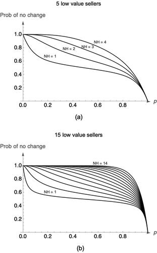 Figure 9. Probability of effective market equilibrium not changing if students disengage from the experiment with probability p, comparing a setting with 5 and 15 sellers of a value of 10.