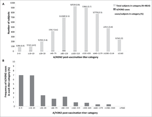 Figure 5. Number of subjects in each titer category and number of A/H3N2 cases (A) and proportion of subjects in each titer category with PCR-confirmed A/H3N2 infection (B) in the immunogenicity subset.